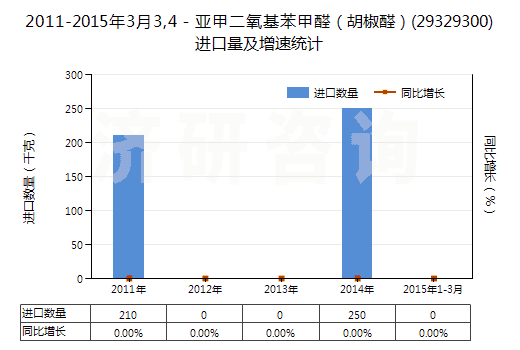 2011-2015年3月3,4－亞甲二氧基苯甲醛（胡椒醛）(29329300)進(jìn)口量及增速統(tǒng)計(jì)